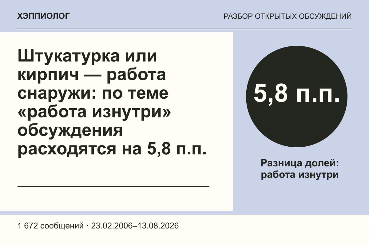 Штукатурка или кирпич — работа снаружи: по теме «работа изнутри» обсуждения расходятся на 5,8 п.п.