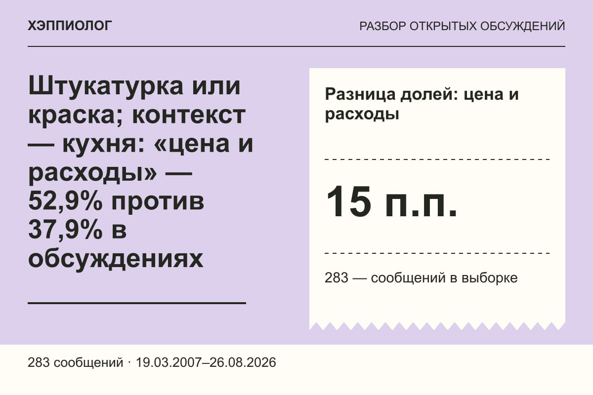 Штукатурка или краска; контекст — кухня: «цена и расходы» — 52,9% против 37,9% в обсуждениях