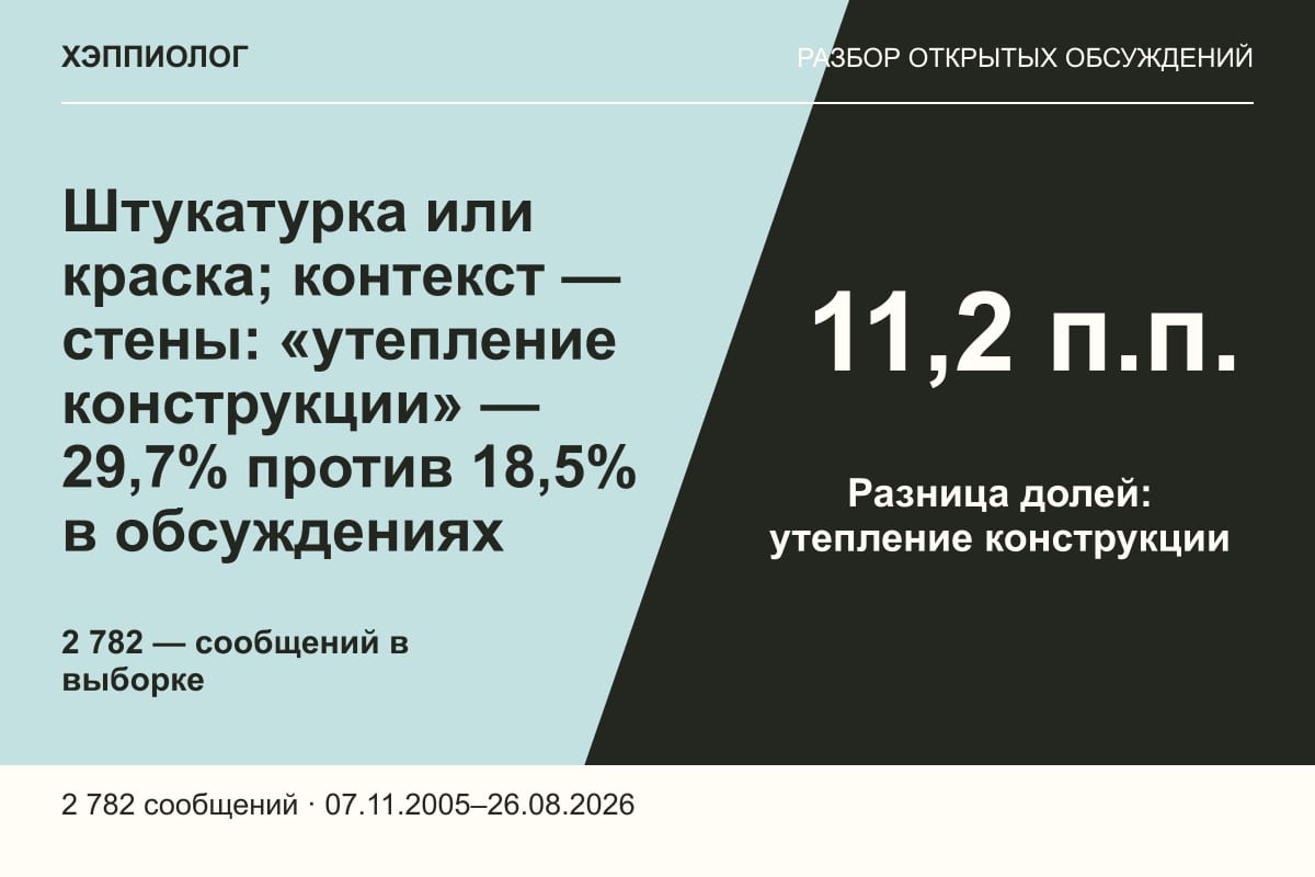 Штукатурка или краска; контекст — стены: «утепление конструкции» — 29,7% против 18,5% в обсуждениях