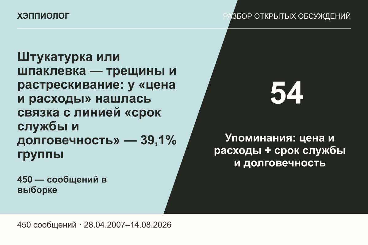 Штукатурка или шпаклевка — трещины и растрескивание: у «цена и расходы» нашлась связка с линией «срок службы и долговечность» — 39,1% группы