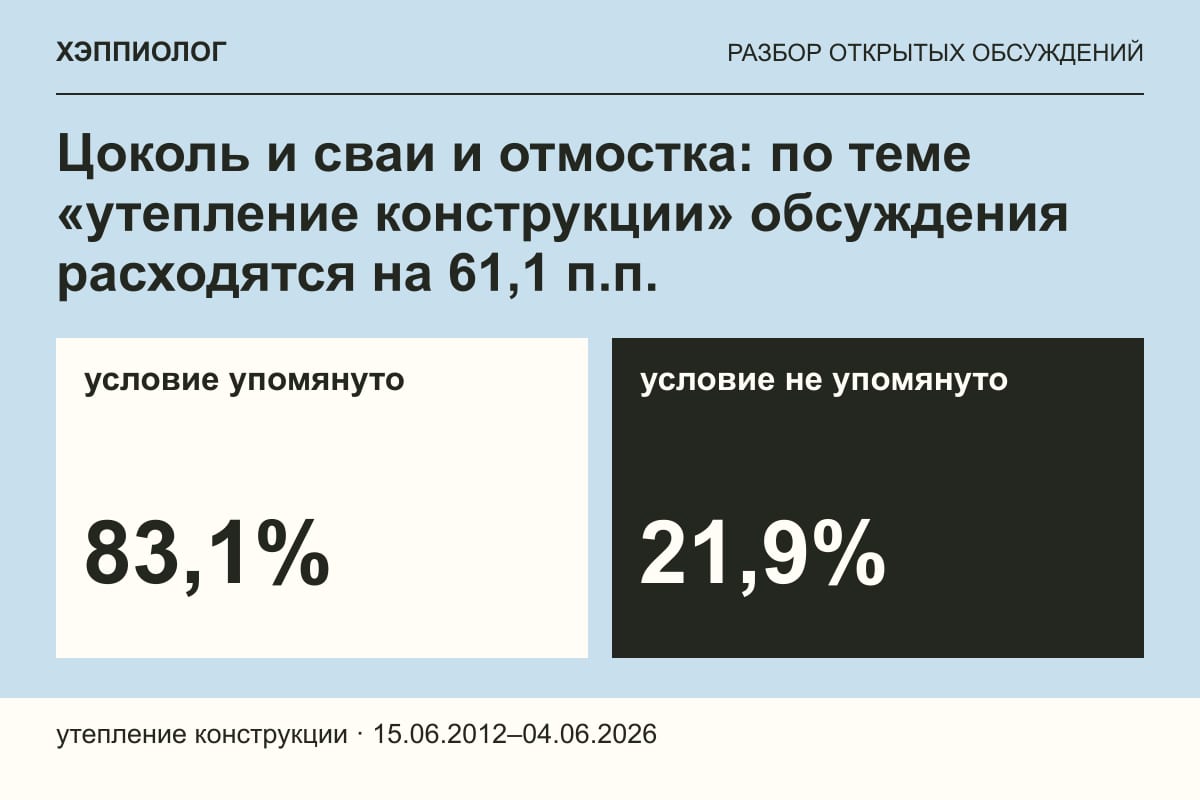 Цоколь и сваи и отмостка: по теме «утепление конструкции» обсуждения расходятся на 61,1 п.п.