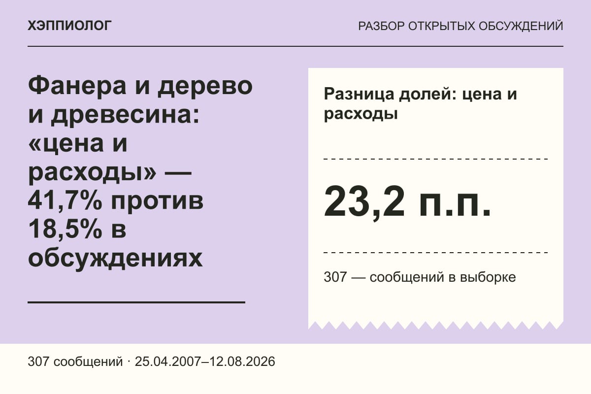 Фанера и дерево и древесина: «цена и расходы» — 41,7% против 18,5% в обсуждениях