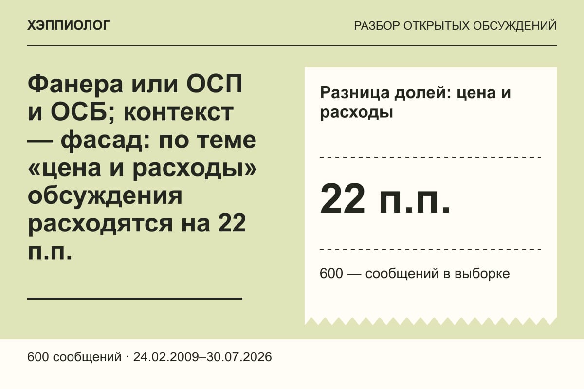 Фанера или ОСП и ОСБ; контекст — фасад: по теме «цена и расходы» обсуждения расходятся на 22 п.п.