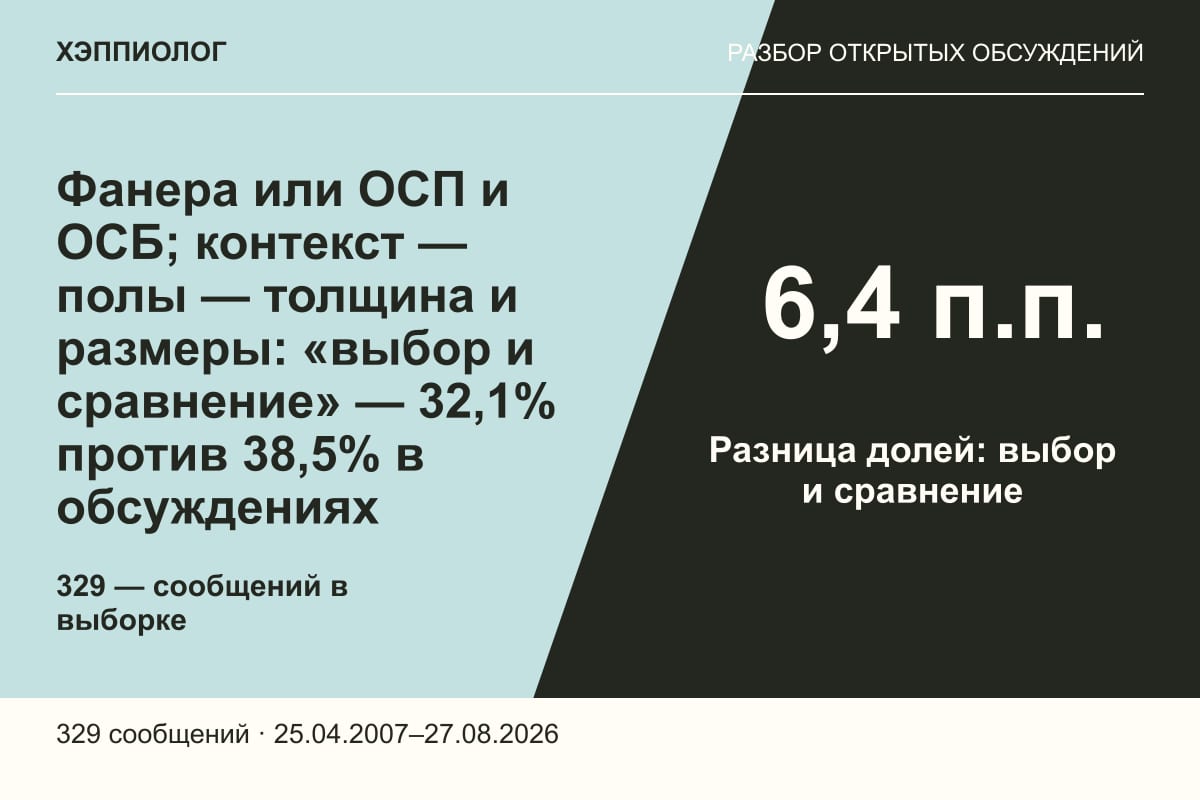 Фанера или ОСП и ОСБ; контекст — полы — толщина и размеры: «выбор и сравнение» — 32,1% против 38,5% в обсуждениях
