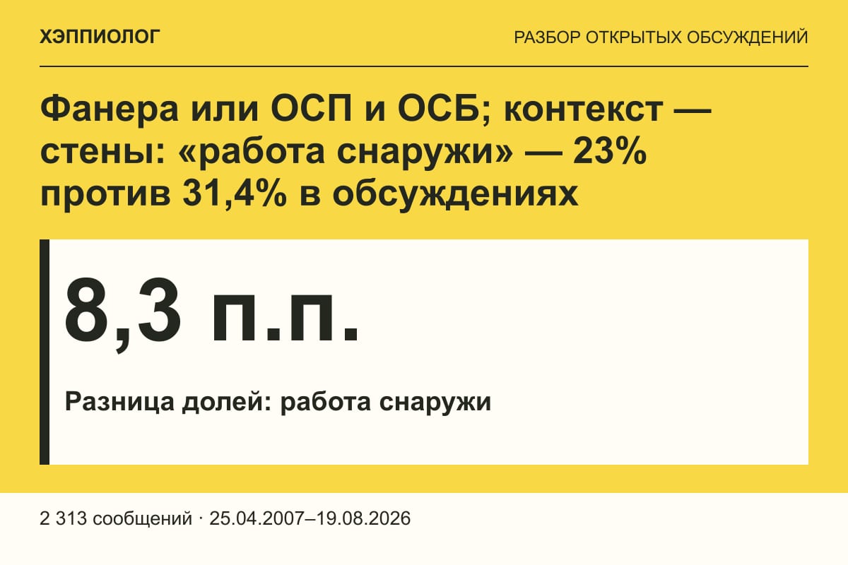 Фанера или ОСП и ОСБ; контекст — стены: «работа снаружи» — 23% против 31,4% в обсуждениях