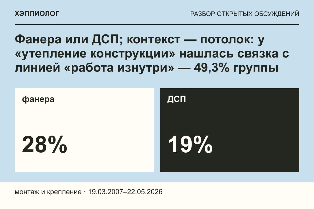 Фанера или ДСП; контекст — потолок: у «утепление конструкции» нашлась связка с линией «работа изнутри» — 49,3% группы