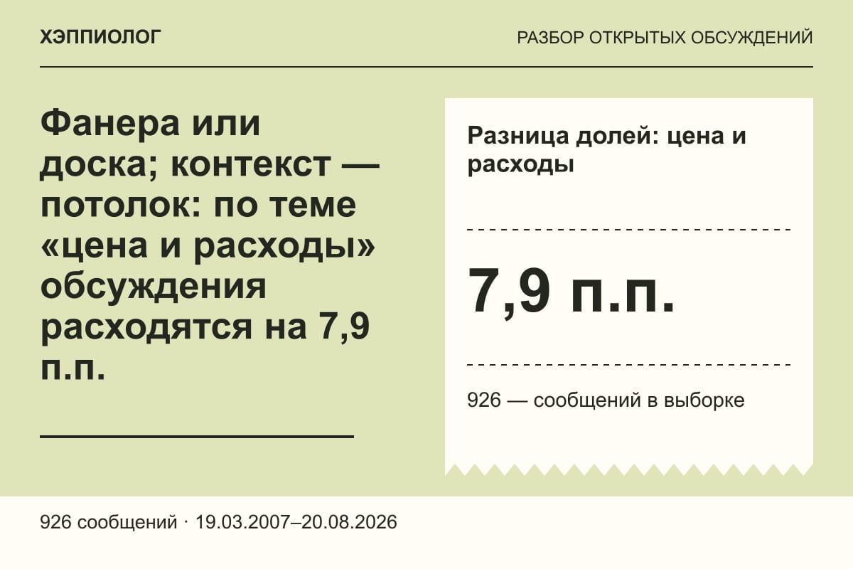 Фанера или доска; контекст — потолок: по теме «цена и расходы» обсуждения расходятся на 7,9 п.п.