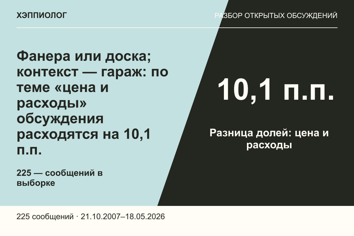 Фанера или доска; контекст — гараж: по теме «цена и расходы» обсуждения расходятся на 10,1 п.п.