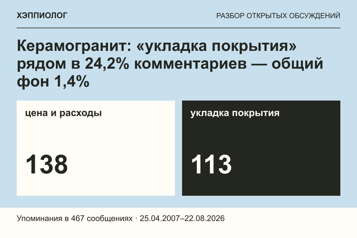 Керамогранит: «укладка покрытия» рядом в 24,2% комментариев — общий фон 1,4%