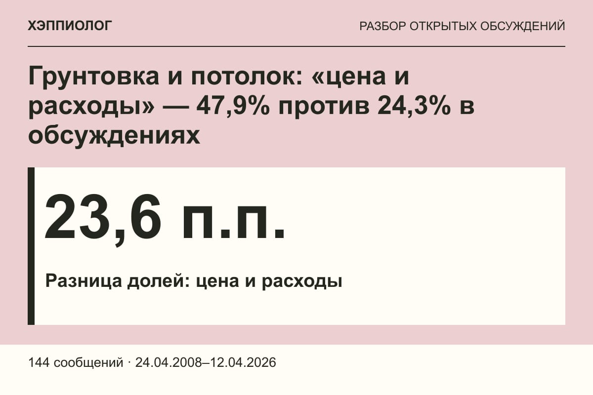 Грунтовка и потолок: «цена и расходы» — 47,9% против 24,3% в обсуждениях