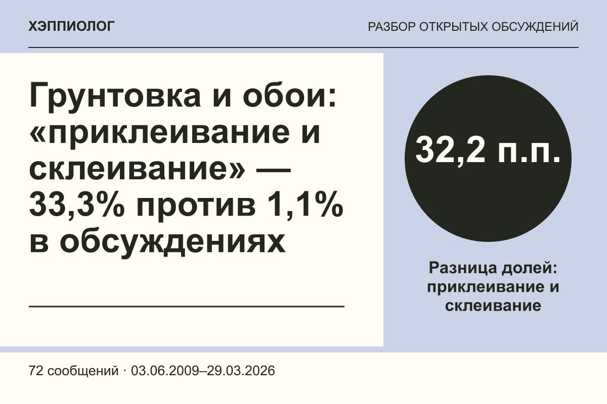 Грунтовка и обои: «приклеивание и склеивание» — 33,3% против 1,1% в обсуждениях