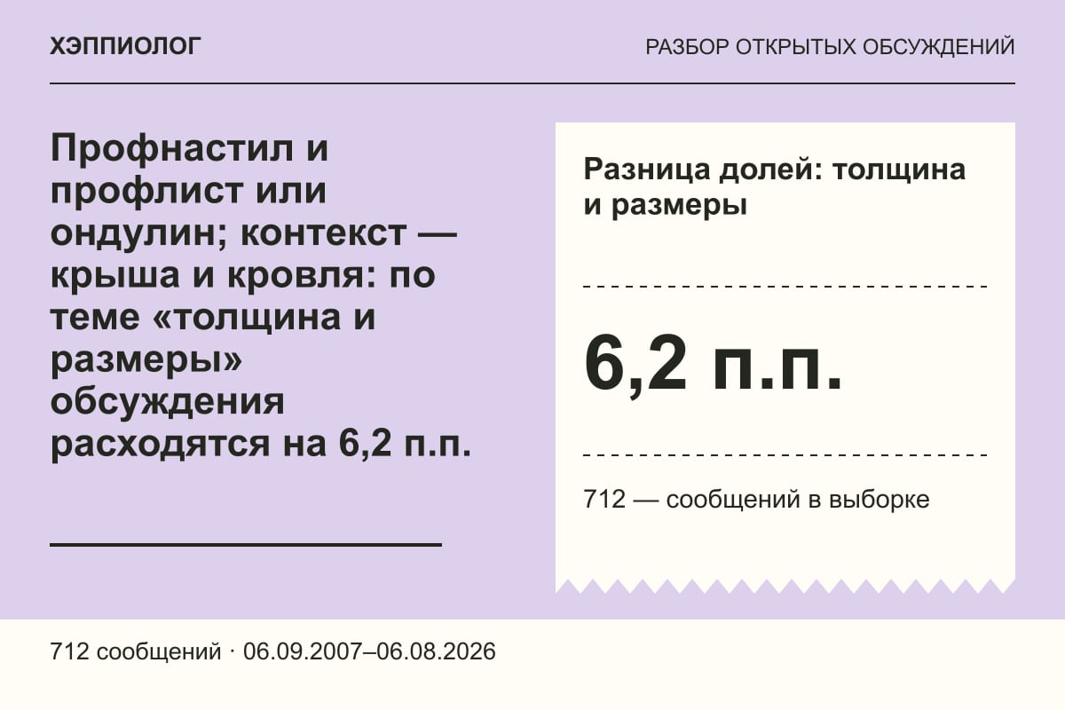 Профнастил и профлист или ондулин; контекст — крыша и кровля: по теме «толщина и размеры» обсуждения расходятся на 6,2 п.п.