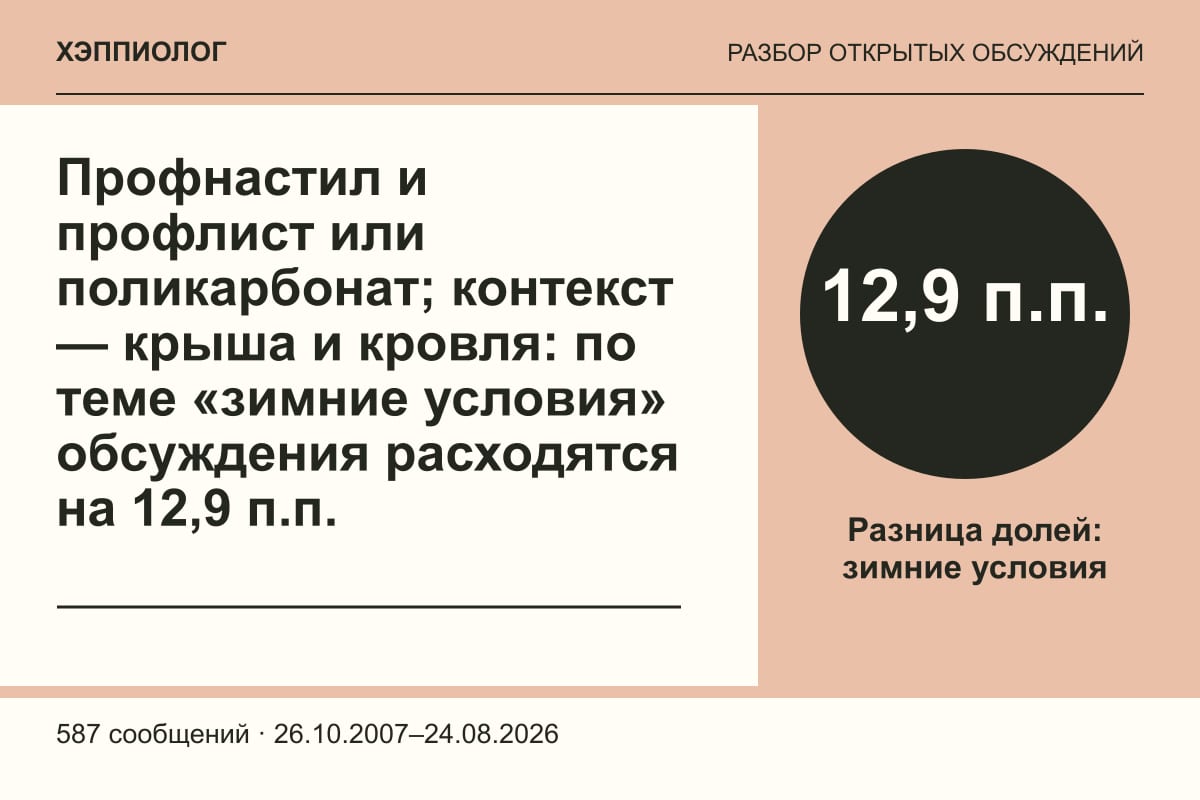 Профнастил и профлист или поликарбонат; контекст — крыша и кровля: по теме «зимние условия» обсуждения расходятся на 12,9 п.п.