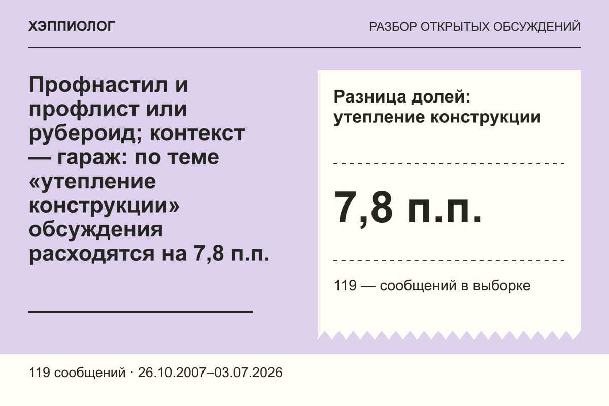 Профнастил и профлист или рубероид; контекст — гараж: по теме «утепление конструкции» обсуждения расходятся на 7,8 п.п.