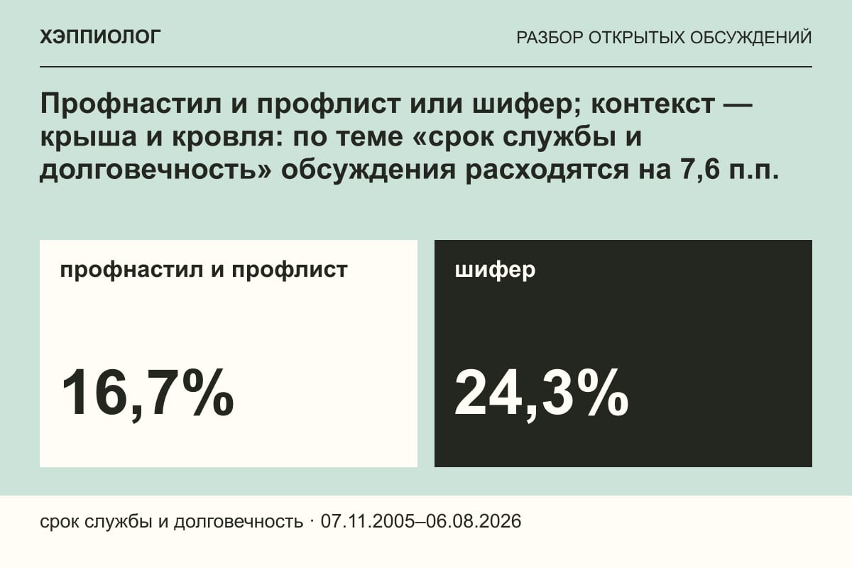 Профнастил и профлист или шифер; контекст — крыша и кровля: по теме «срок службы и долговечность» обсуждения расходятся на 7,6 п.п.