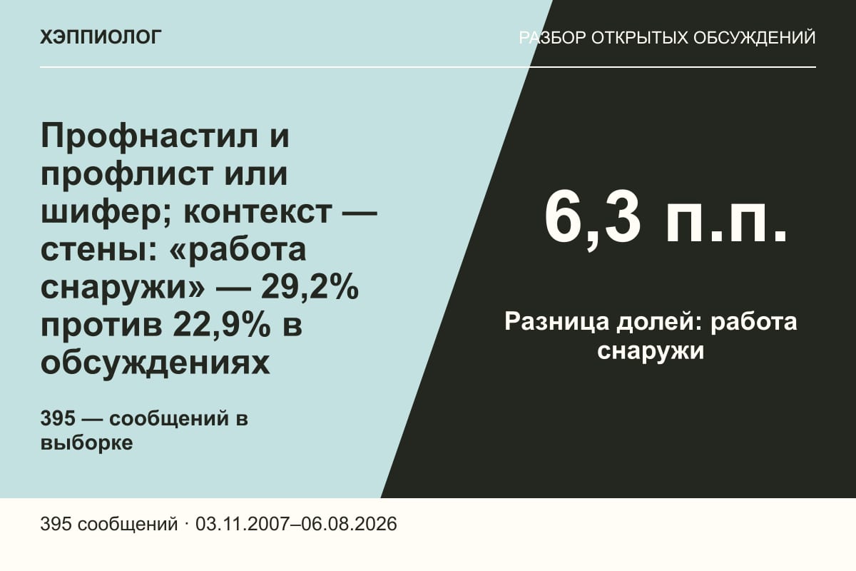 Профнастил и профлист или шифер; контекст — стены: «работа снаружи» — 29,2% против 22,9% в обсуждениях