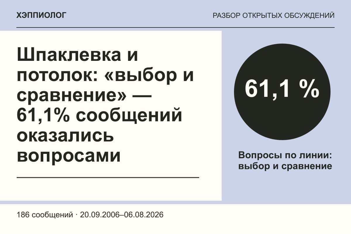 Шпаклевка и потолок: «выбор и сравнение» — 61,1% сообщений оказались вопросами