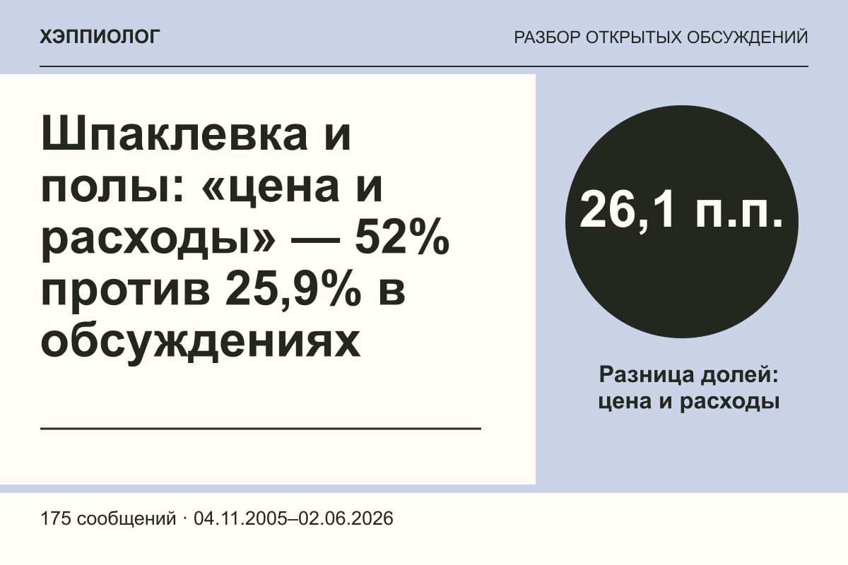 Шпаклевка и полы: «цена и расходы» — 52% против 25,9% в обсуждениях