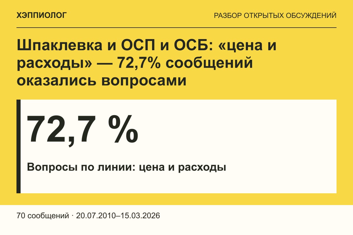 Шпаклевка и ОСП и ОСБ: «цена и расходы» — 72,7% сообщений оказались вопросами