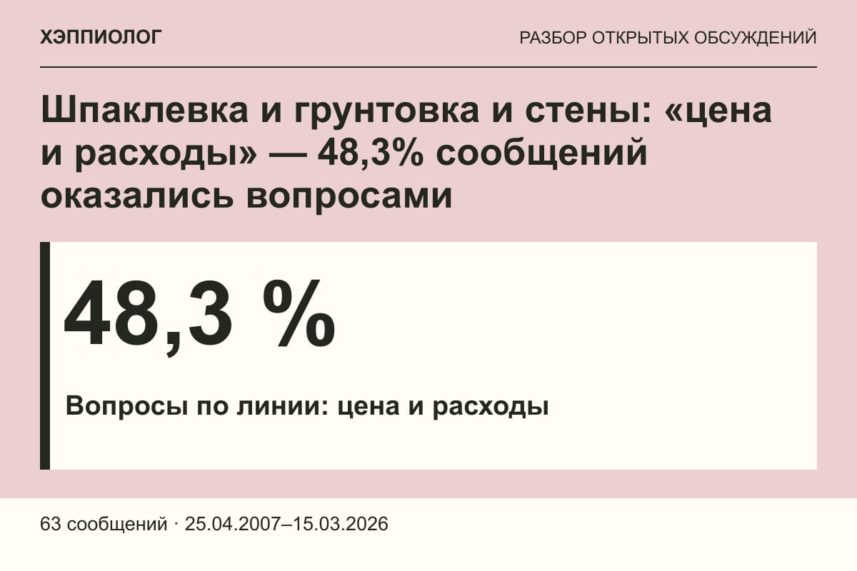 Шпаклевка и грунтовка и стены: «цена и расходы» — 48,3% сообщений оказались вопросами