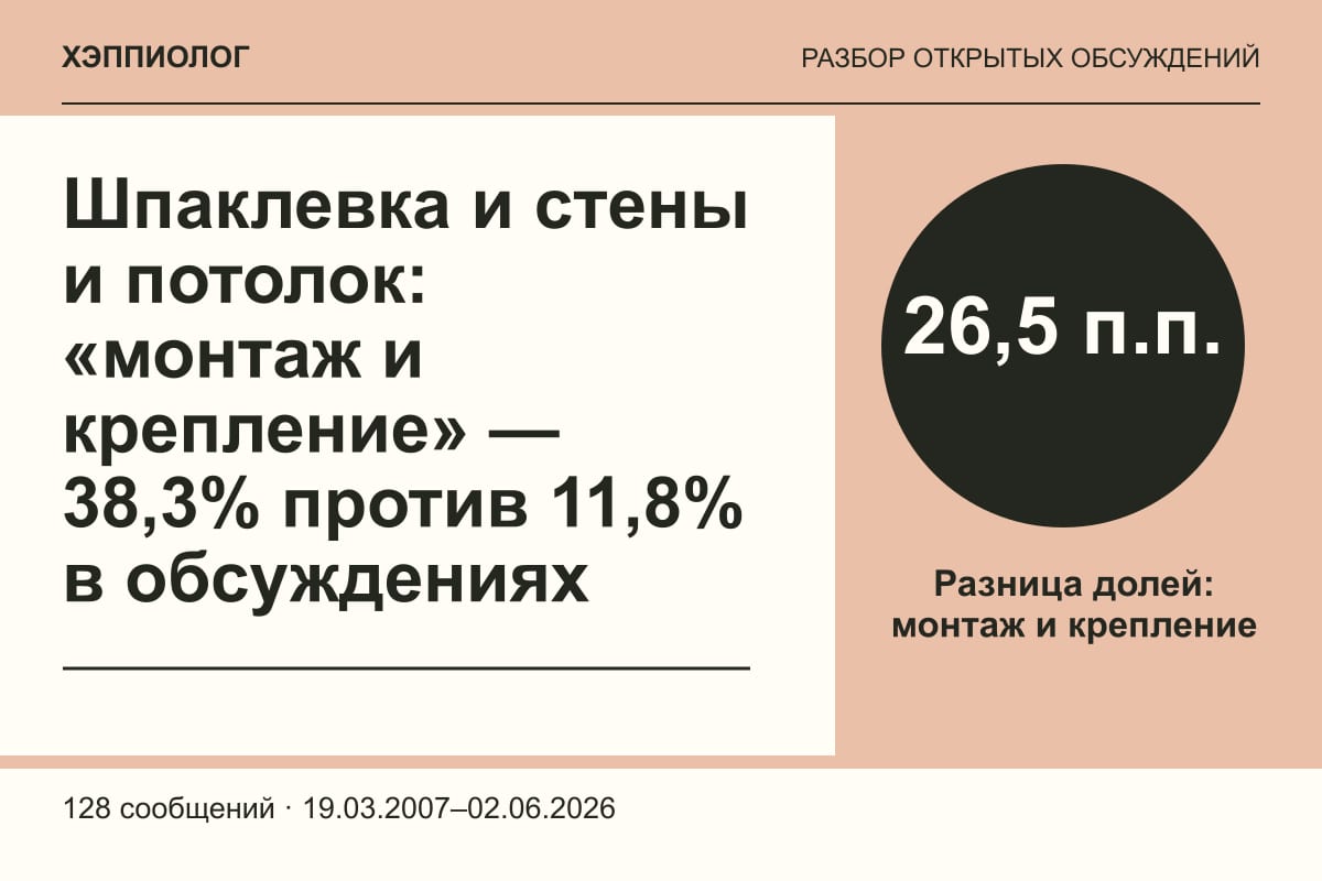 Шпаклевка и стены и потолок: «монтаж и крепление» — 38,3% против 11,8% в обсуждениях