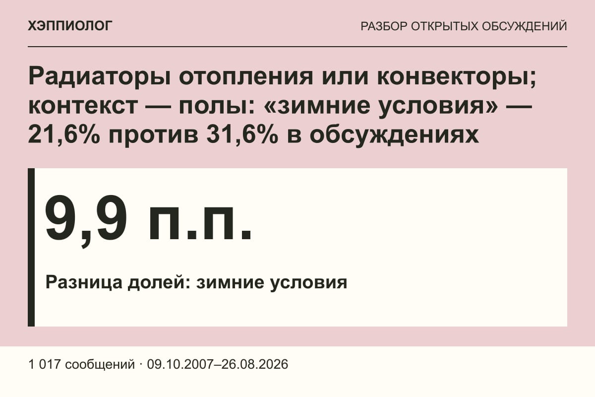 Радиаторы отопления или конвекторы; контекст — полы: «зимние условия» — 21,6% против 31,6% в обсуждениях