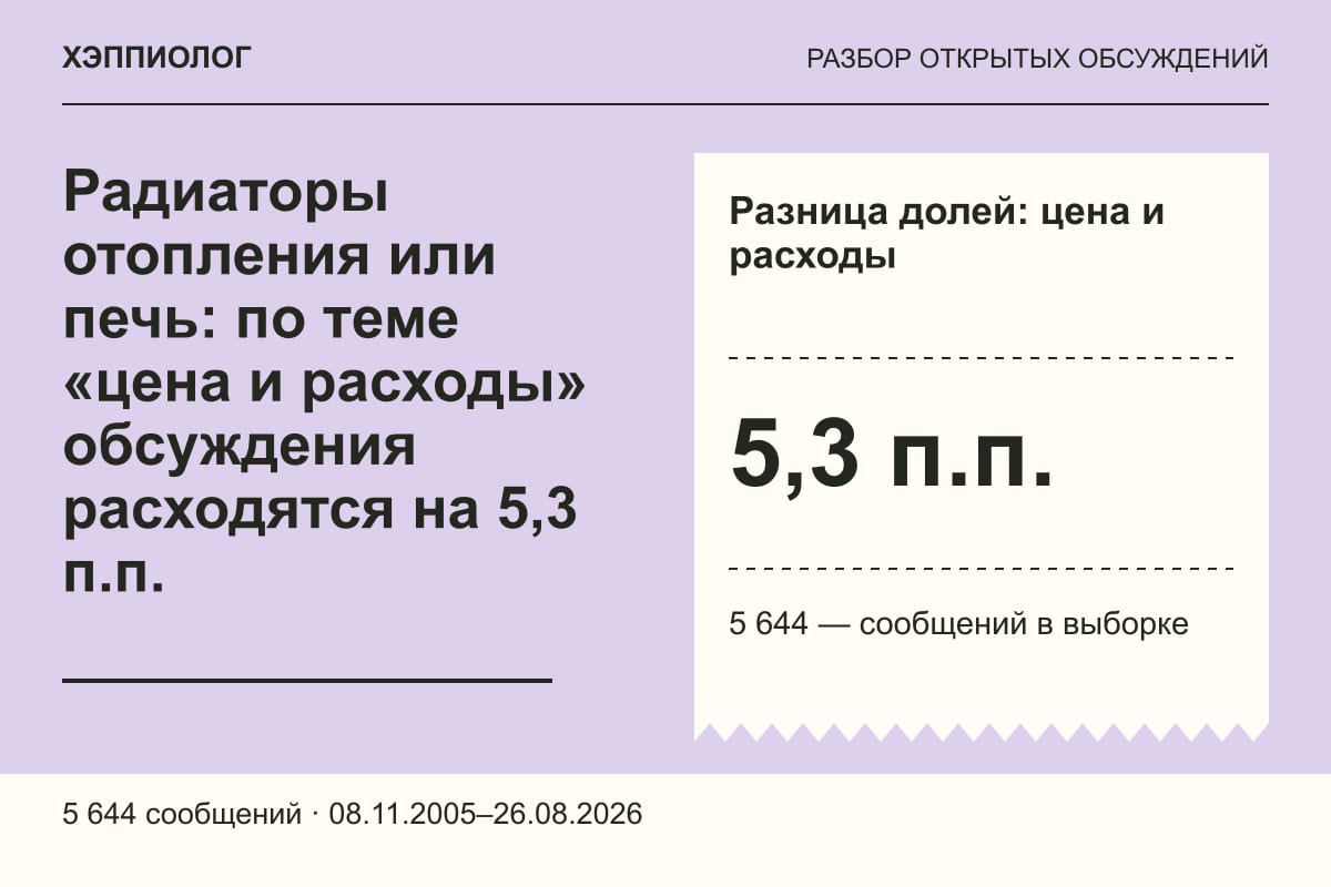 Радиаторы отопления или печь: по теме «цена и расходы» обсуждения расходятся на 5,3 п.п.