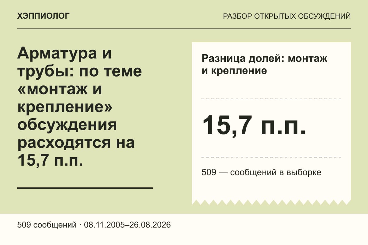 Арматура и трубы: по теме «монтаж и крепление» обсуждения расходятся на 15,7 п.п.