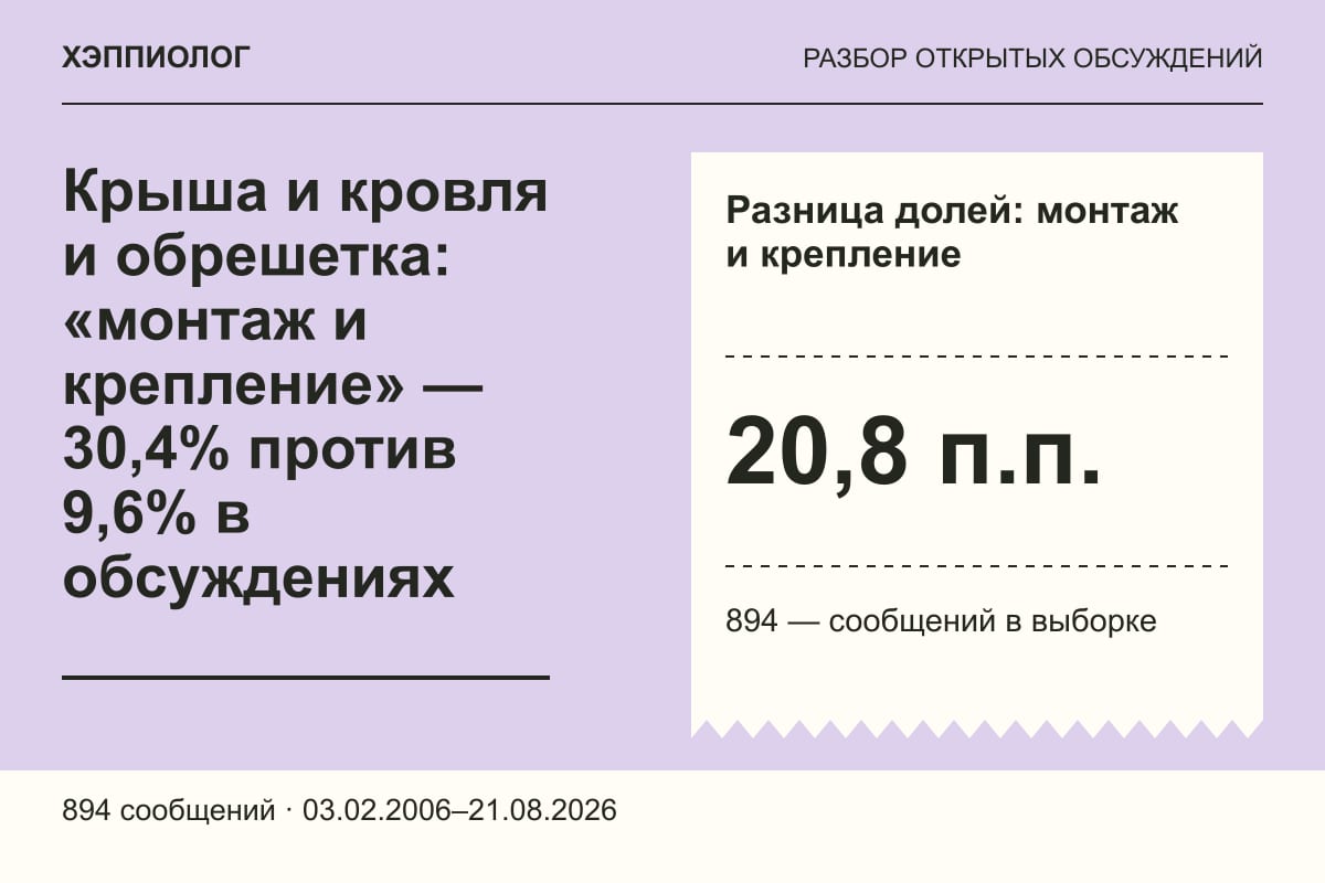 Крыша и кровля и обрешетка: «монтаж и крепление» — 30,4% против 9,6% в обсуждениях