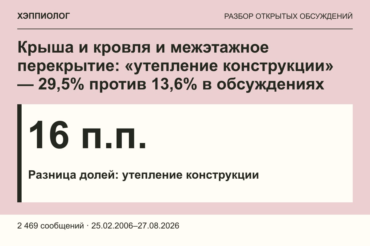 Крыша и кровля и межэтажное перекрытие: «утепление конструкции» — 29,5% против 13,6% в обсуждениях