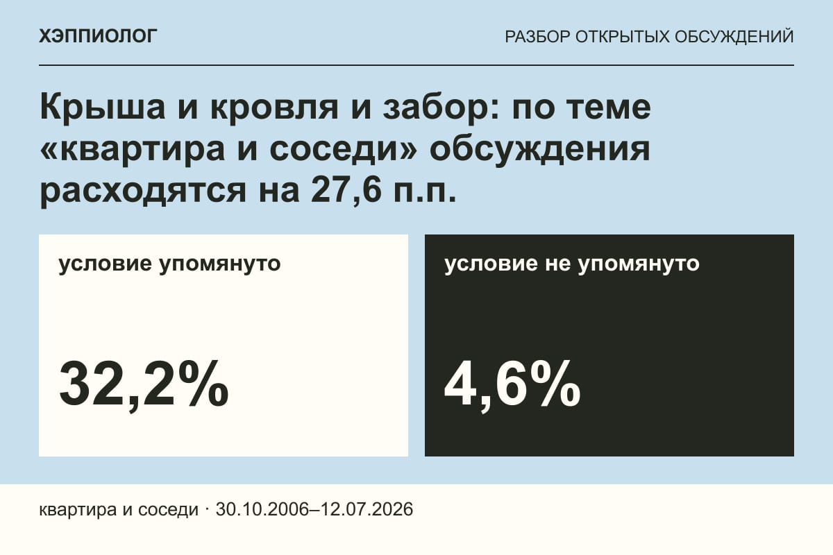 Крыша и кровля и забор: по теме «квартира и соседи» обсуждения расходятся на 27,6 п.п.