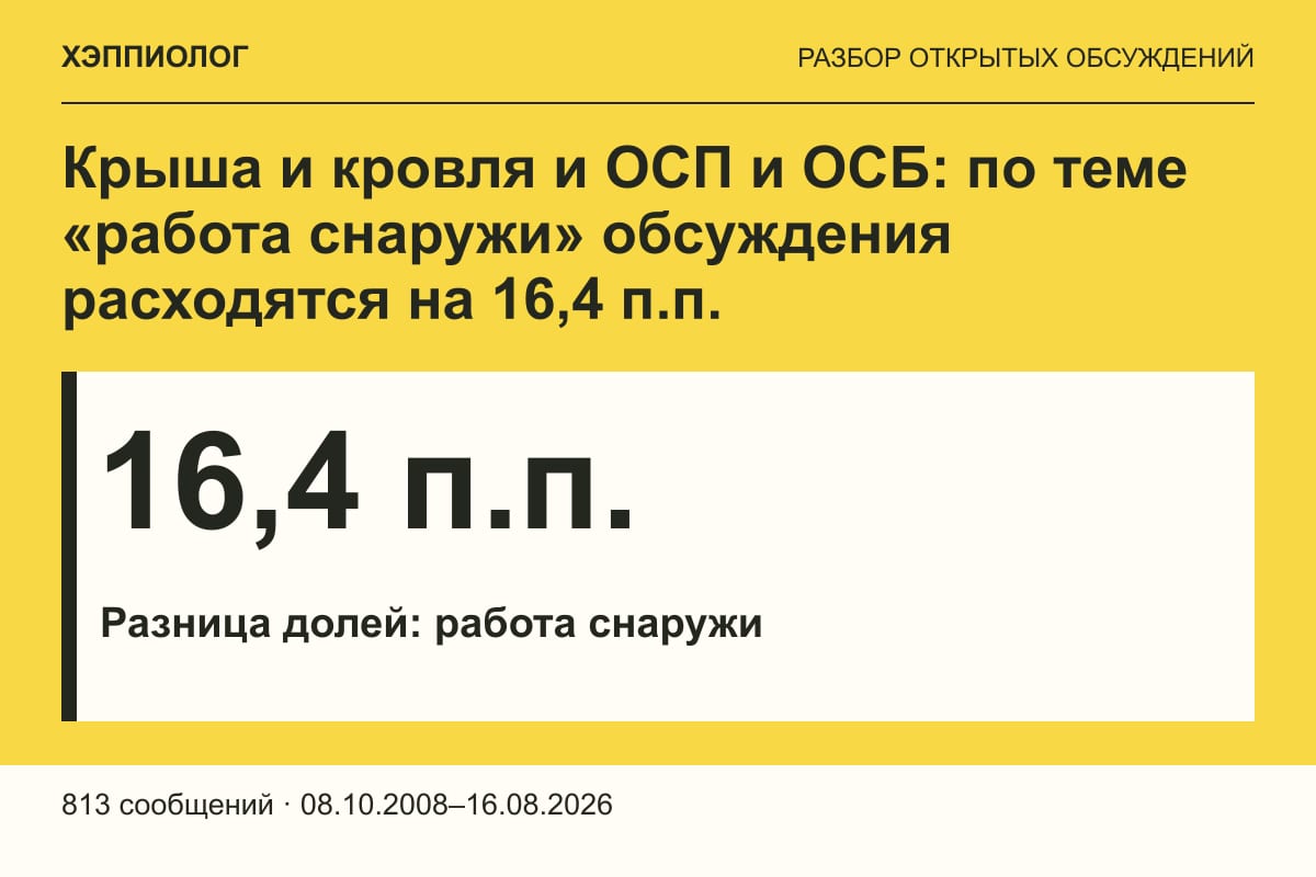 Крыша и кровля и ОСП и ОСБ: по теме «работа снаружи» обсуждения расходятся на 16,4 п.п.