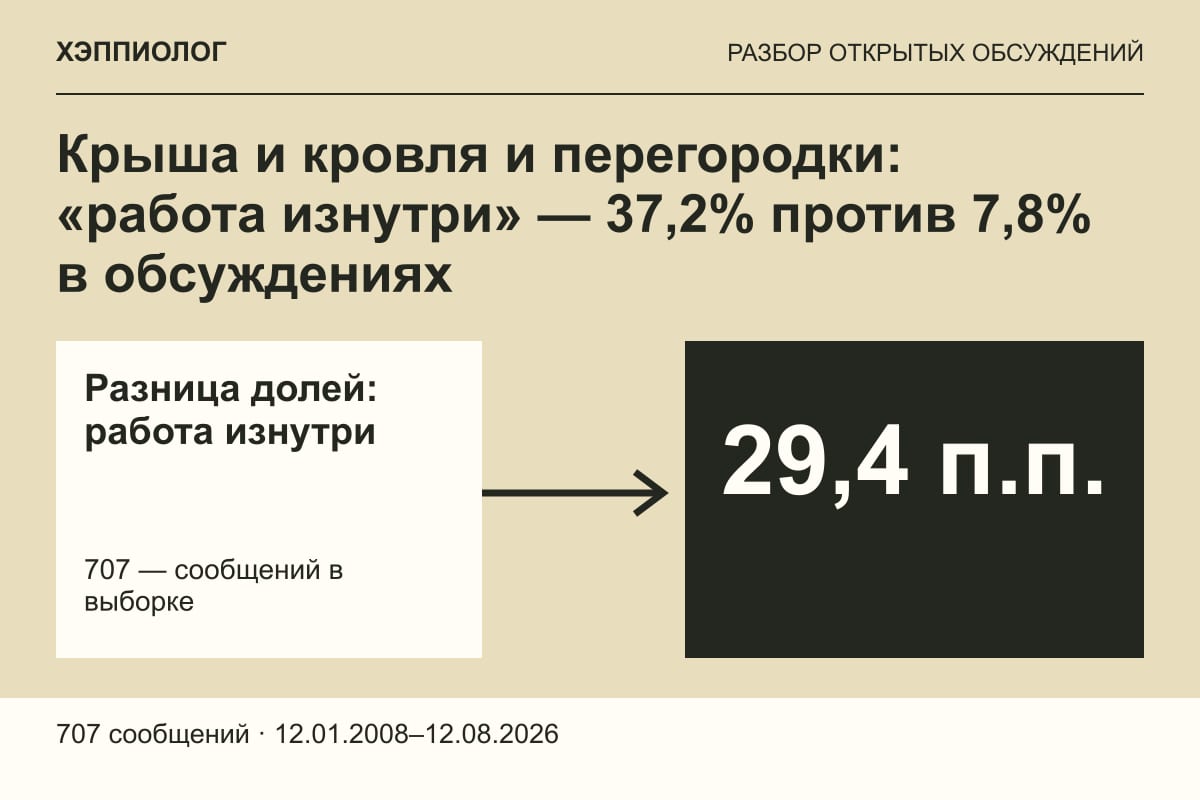 Крыша и кровля и перегородки: «работа изнутри» — 37,2% против 7,8% в обсуждениях