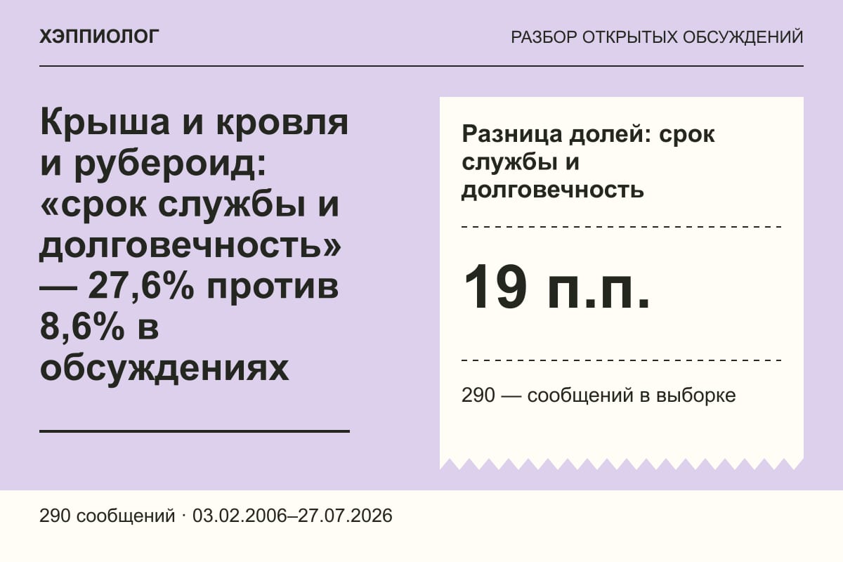 Крыша и кровля и рубероид: «срок службы и долговечность» — 27,6% против 8,6% в обсуждениях