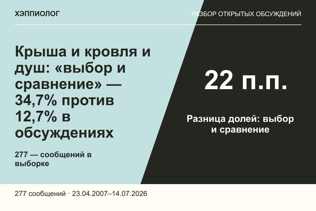 Крыша и кровля и душ: «выбор и сравнение» — 34,7% против 12,7% в обсуждениях