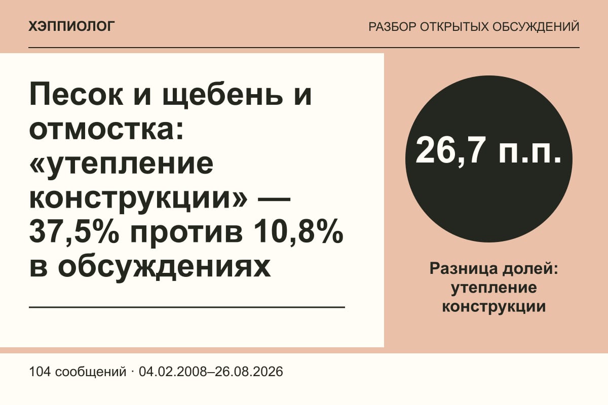 Песок и щебень и отмостка: «утепление конструкции» — 37,5% против 10,8% в обсуждениях