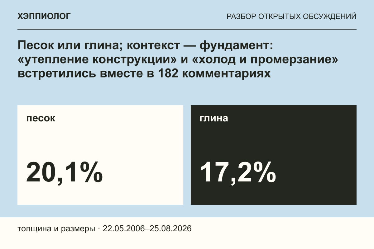 Песок или глина; контекст — фундамент: «утепление конструкции» и «холод и промерзание» встретились вместе в 182 комментариях