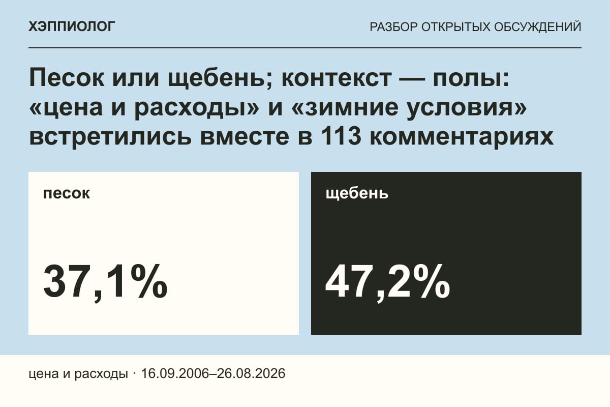 Песок или щебень; контекст — полы: «цена и расходы» и «зимние условия» встретились вместе в 113 комментариях
