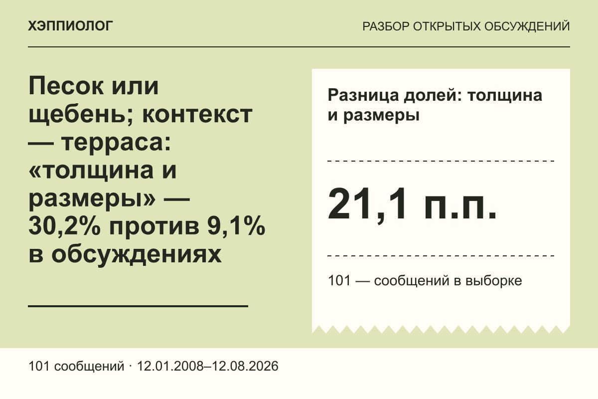 Песок или щебень; контекст — терраса: «толщина и размеры» — 30,2% против 9,1% в обсуждениях