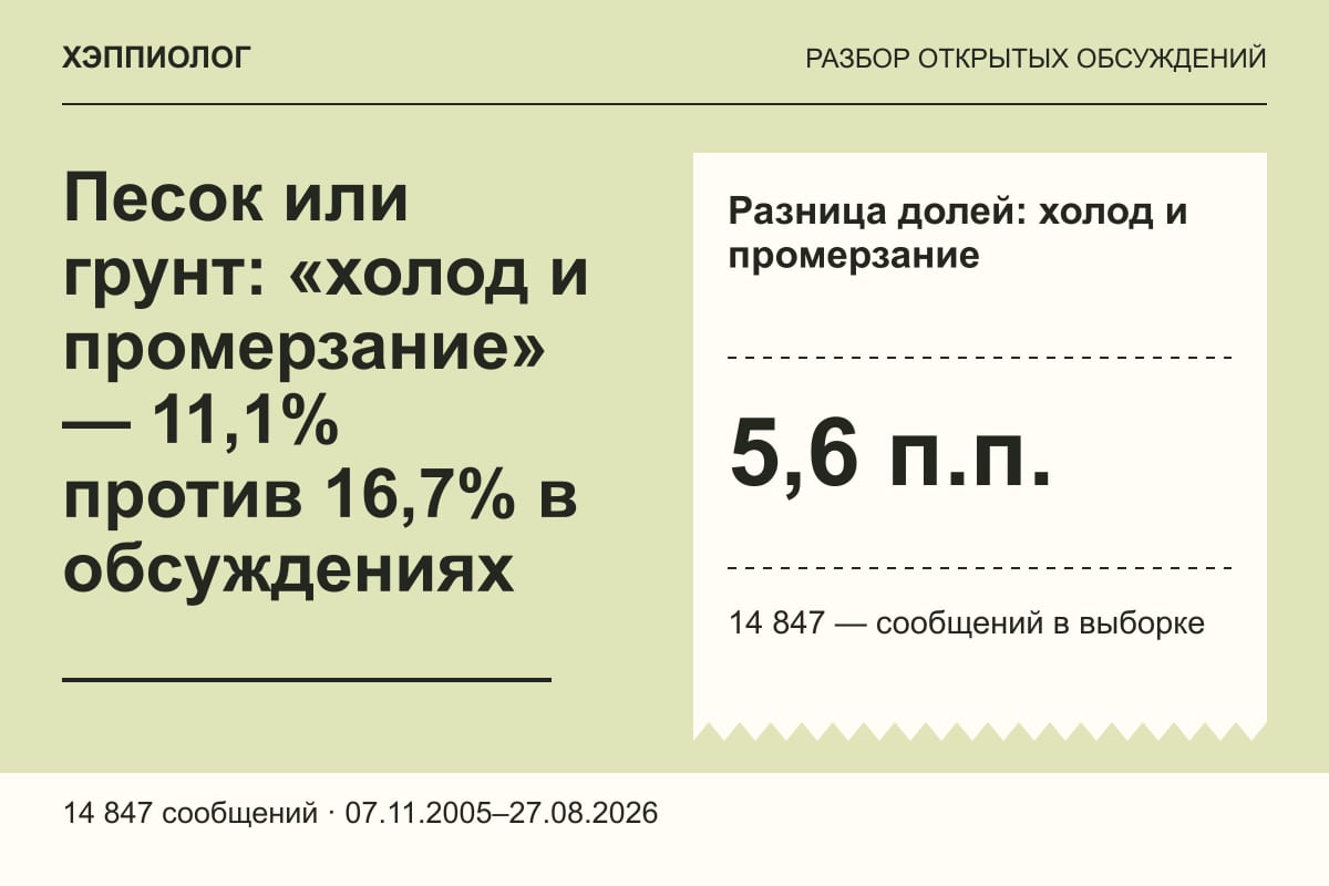 Песок или грунт: «холод и промерзание» — 11,1% против 16,7% в обсуждениях