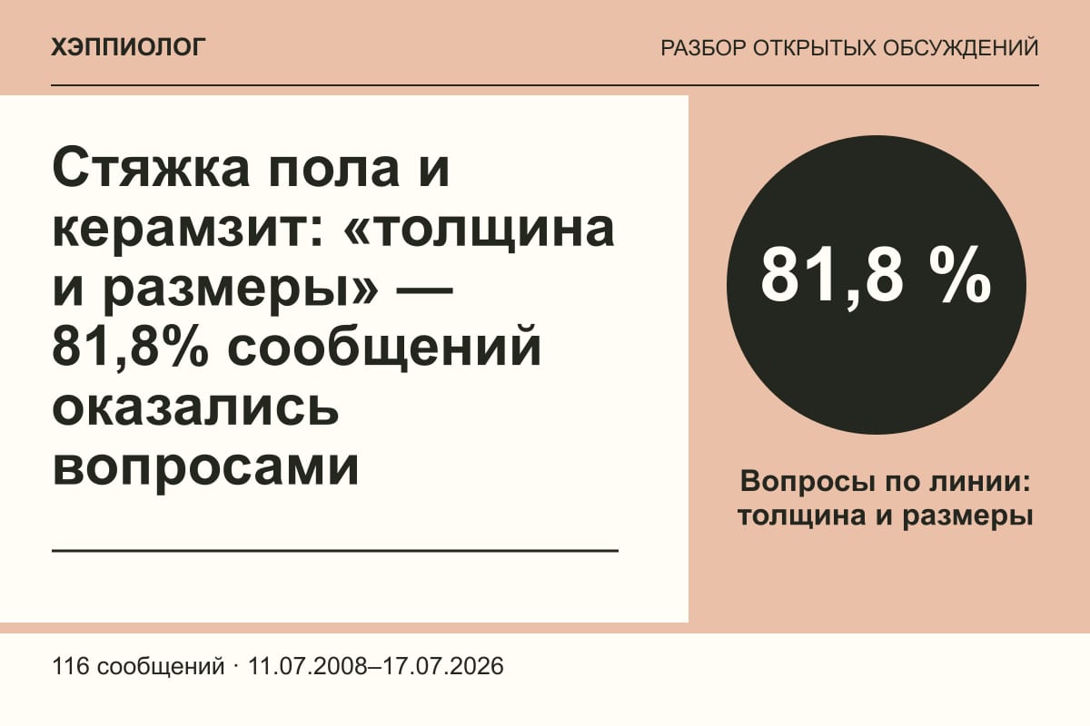 Стяжка пола и керамзит: «толщина и размеры» — 81,8% сообщений оказались вопросами