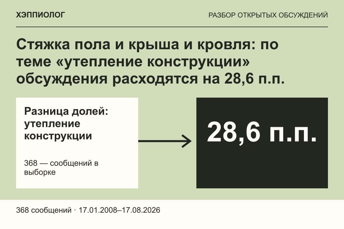 Стяжка пола и крыша и кровля: по теме «утепление конструкции» обсуждения расходятся на 28,6 п.п.