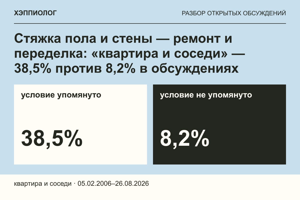Стяжка пола и стены — ремонт и переделка: «квартира и соседи» — 38,5% против 8,2% в обсуждениях