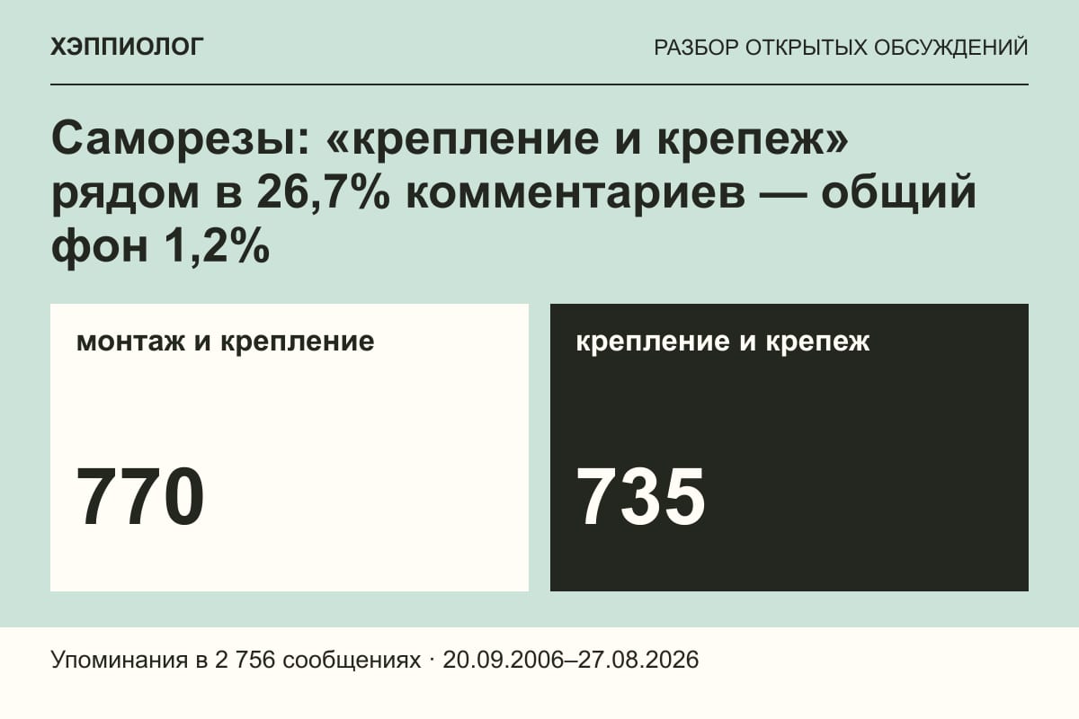 Саморезы: «крепление и крепеж» рядом в 26,7% комментариев — общий фон 1,2%