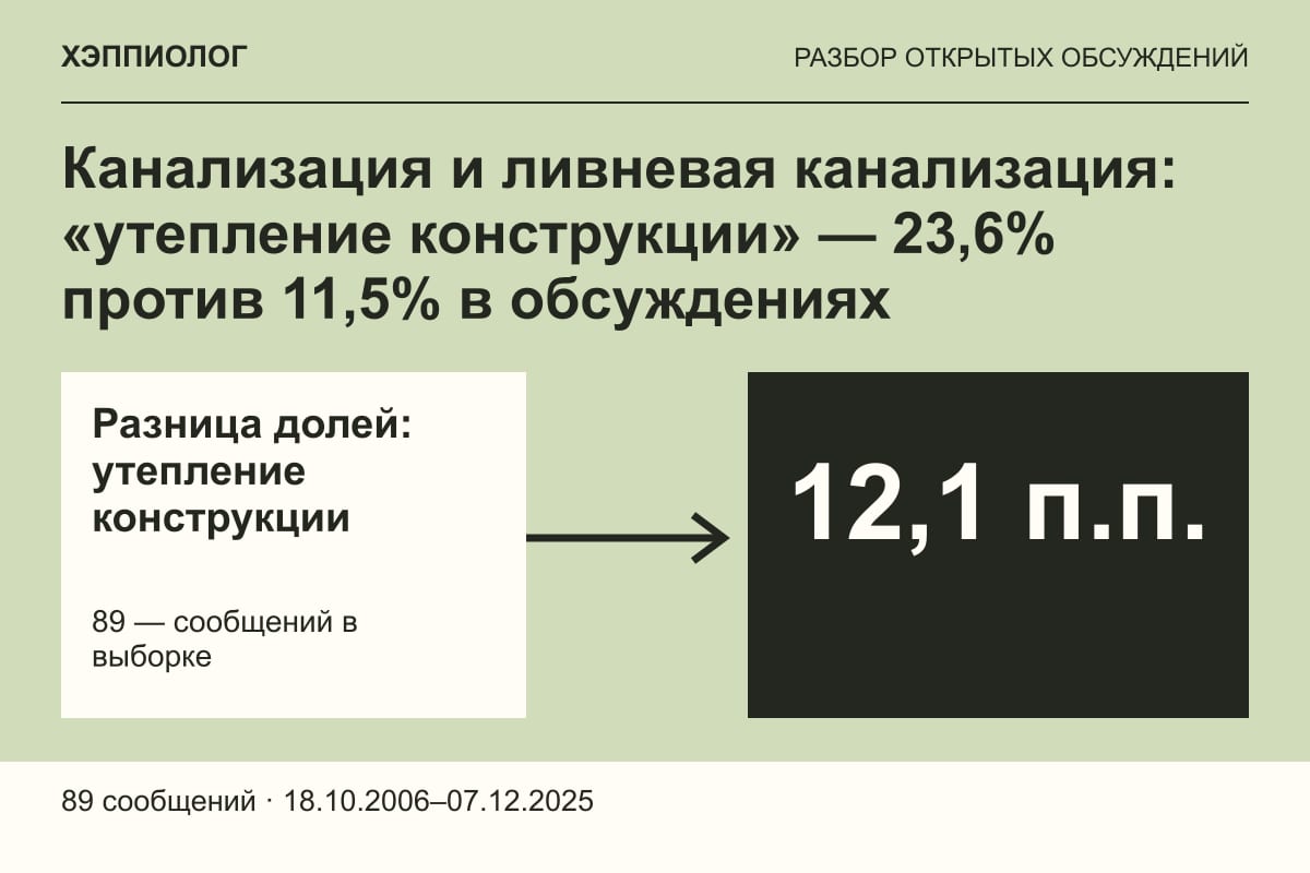 Канализация и ливневая канализация: «утепление конструкции» — 23,6% против 11,5% в обсуждениях