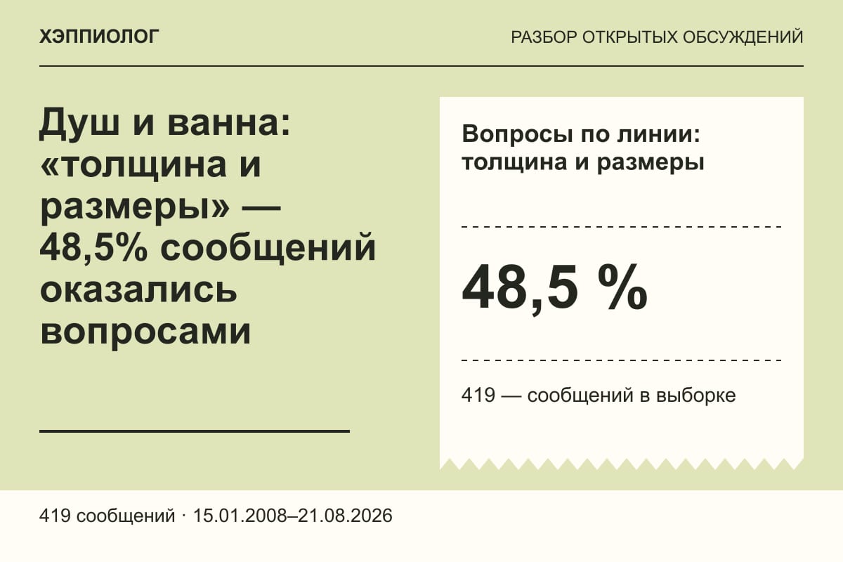 Душ и ванна: «толщина и размеры» — 48,5% сообщений оказались вопросами