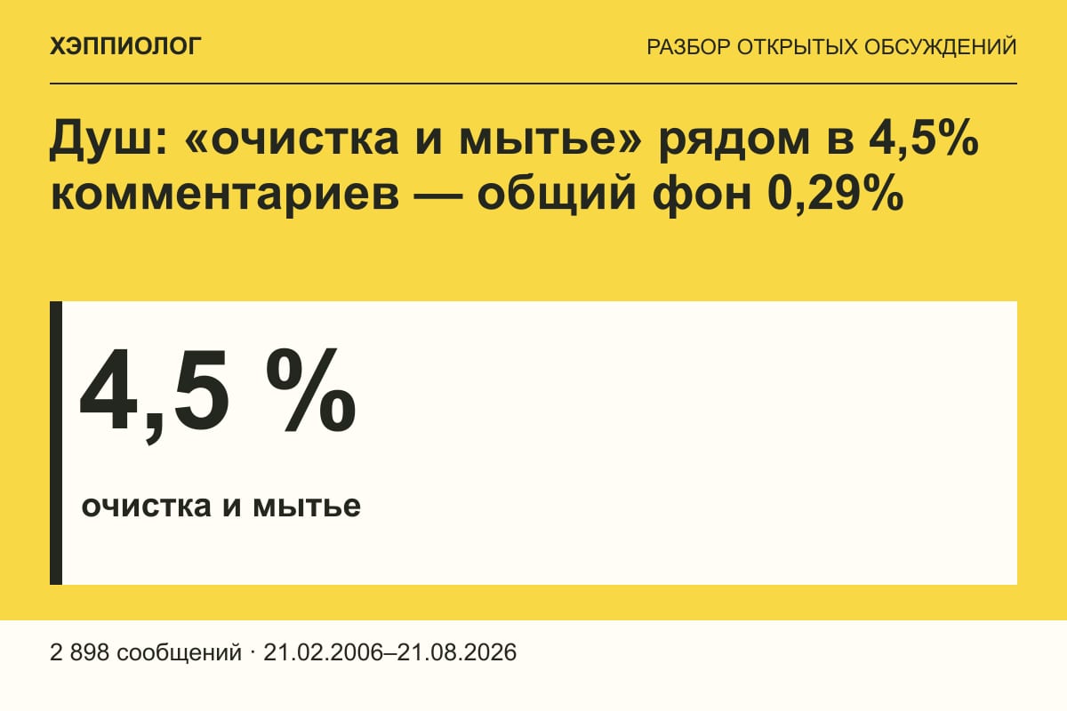 Душ: «очистка и мытье» рядом в 4,5% комментариев — общий фон 0,29%