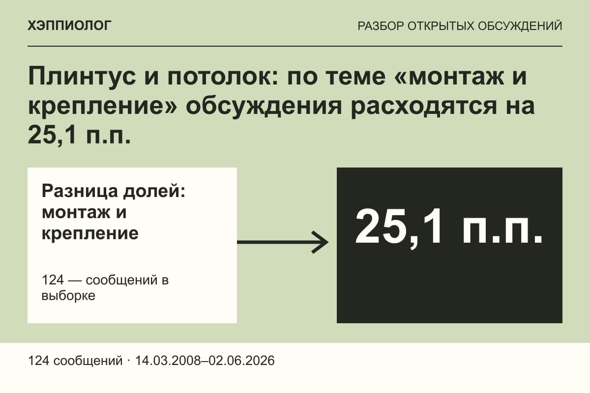 Плинтус и потолок: по теме «монтаж и крепление» обсуждения расходятся на 25,1 п.п.