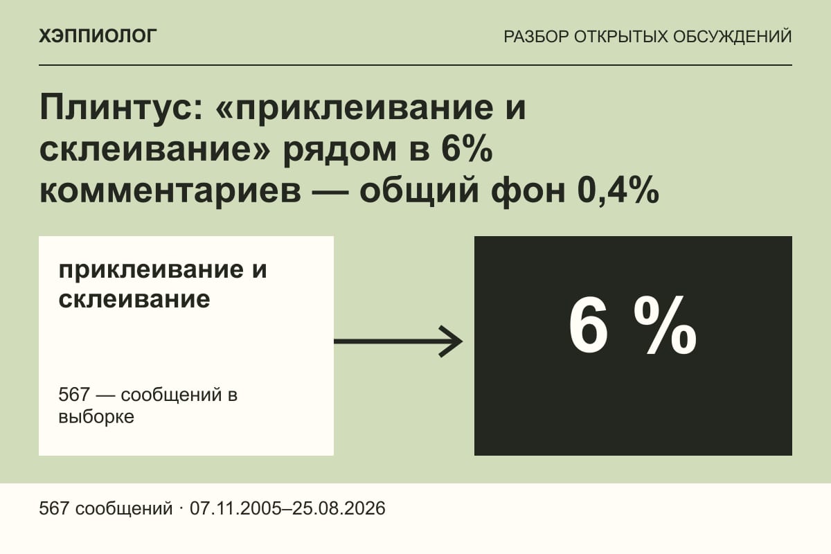 Плинтус: «приклеивание и склеивание» рядом в 6% комментариев — общий фон 0,4%