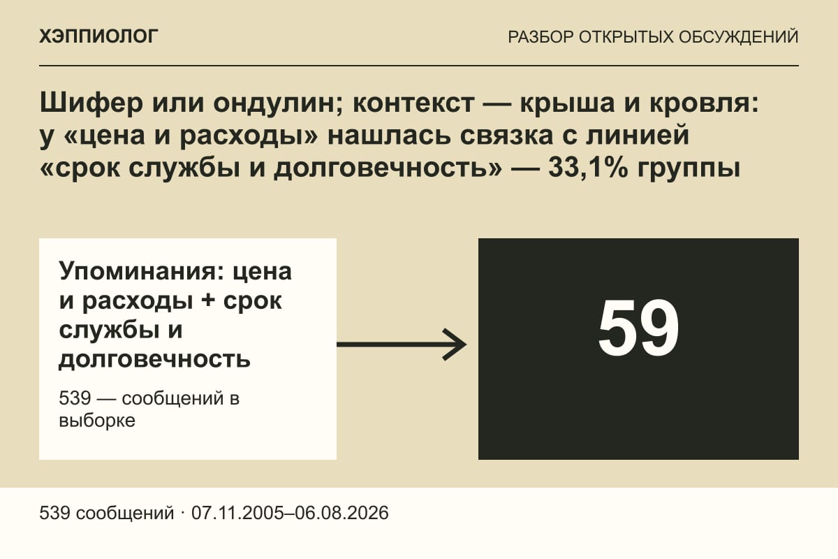 Шифер или ондулин; контекст — крыша и кровля: у «цена и расходы» нашлась связка с линией «срок службы и долговечность» — 33,1% группы